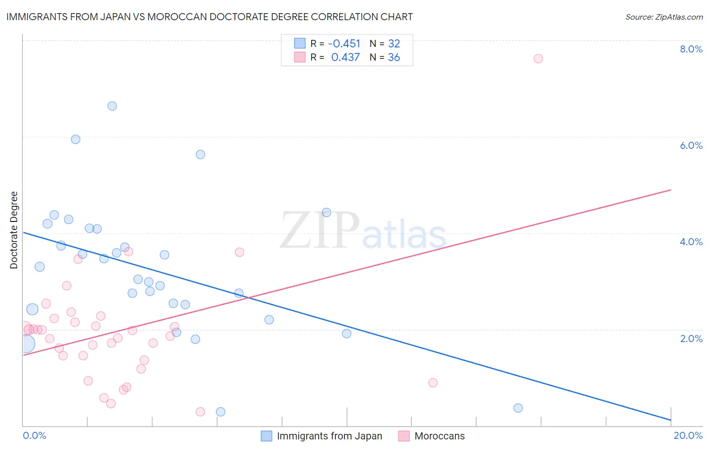 Immigrants from Japan vs Moroccan Doctorate Degree