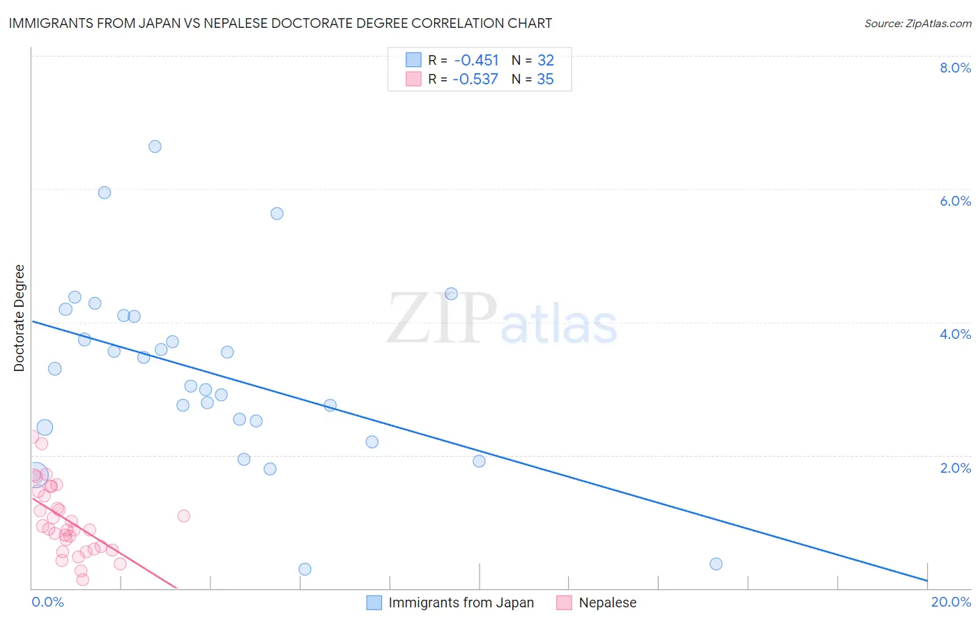 Immigrants from Japan vs Nepalese Doctorate Degree