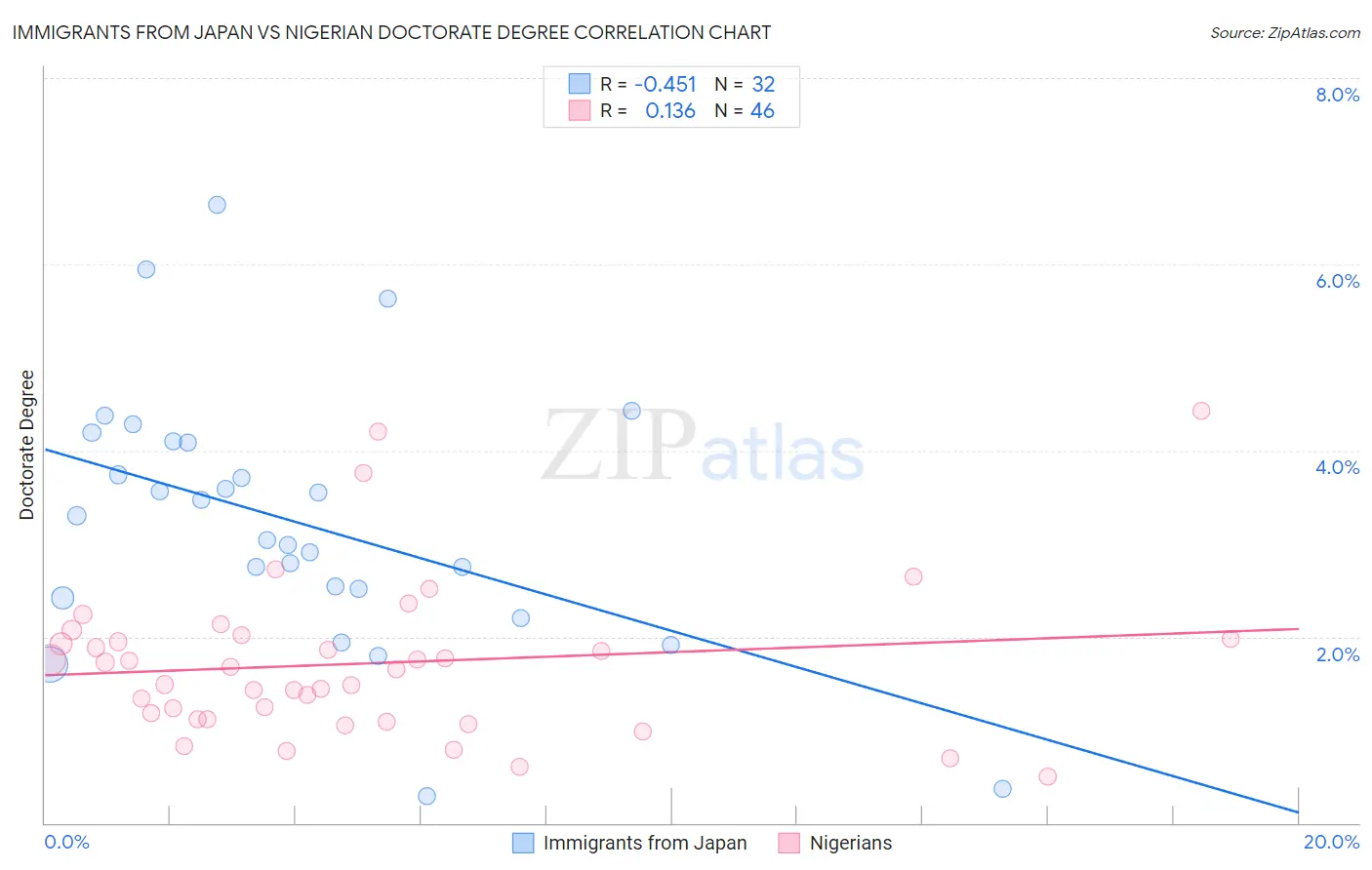 Immigrants from Japan vs Nigerian Doctorate Degree