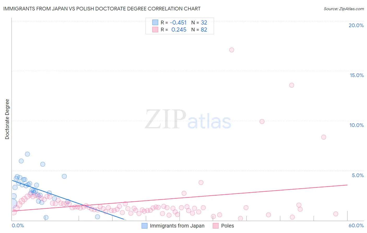 Immigrants from Japan vs Polish Doctorate Degree