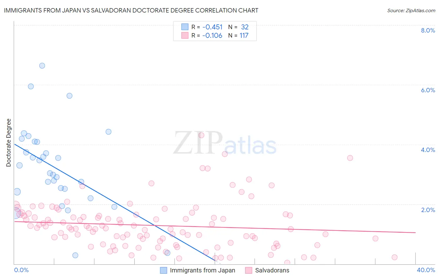 Immigrants from Japan vs Salvadoran Doctorate Degree