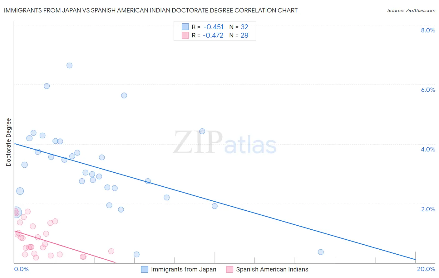 Immigrants from Japan vs Spanish American Indian Doctorate Degree