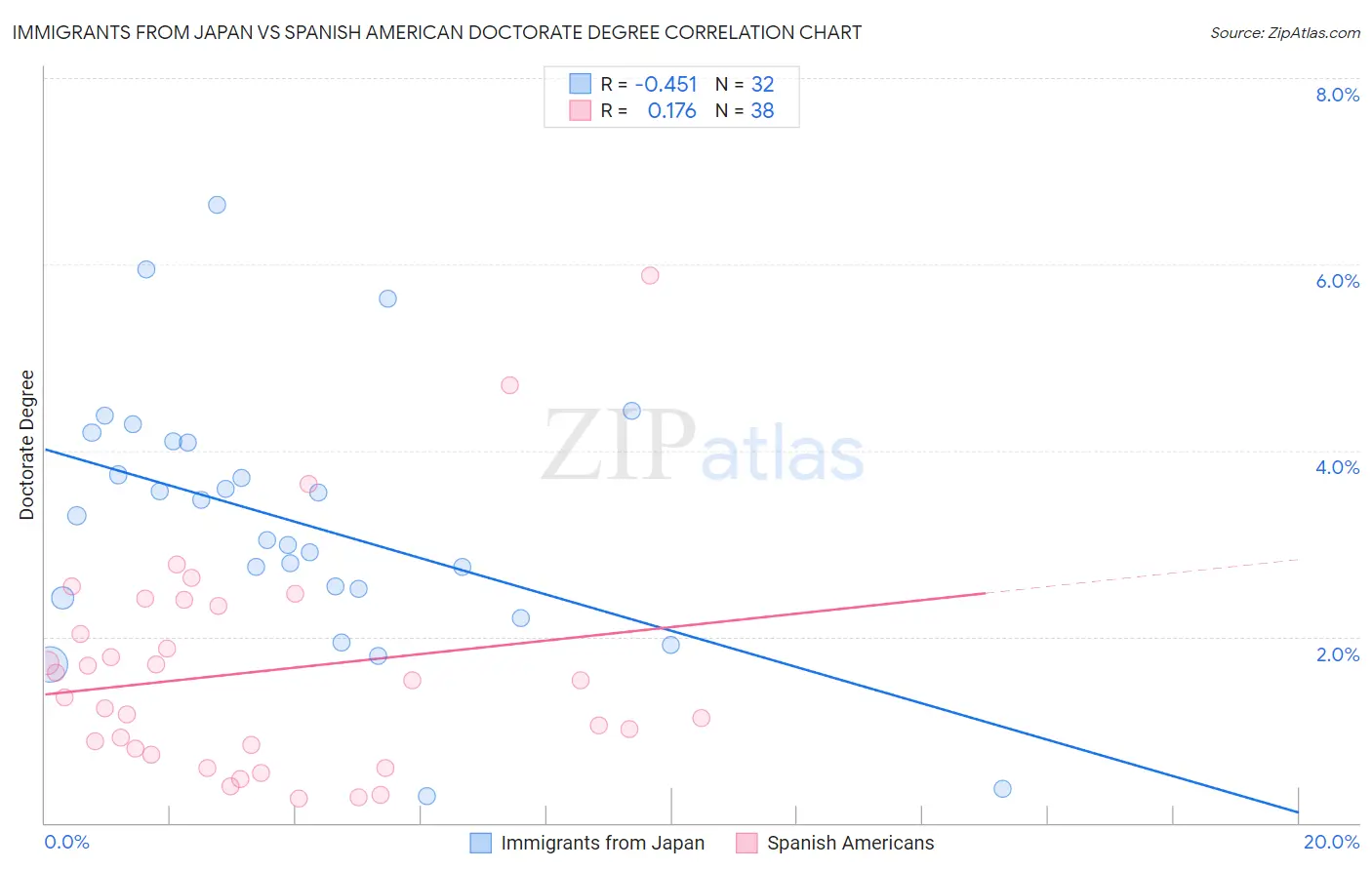 Immigrants from Japan vs Spanish American Doctorate Degree