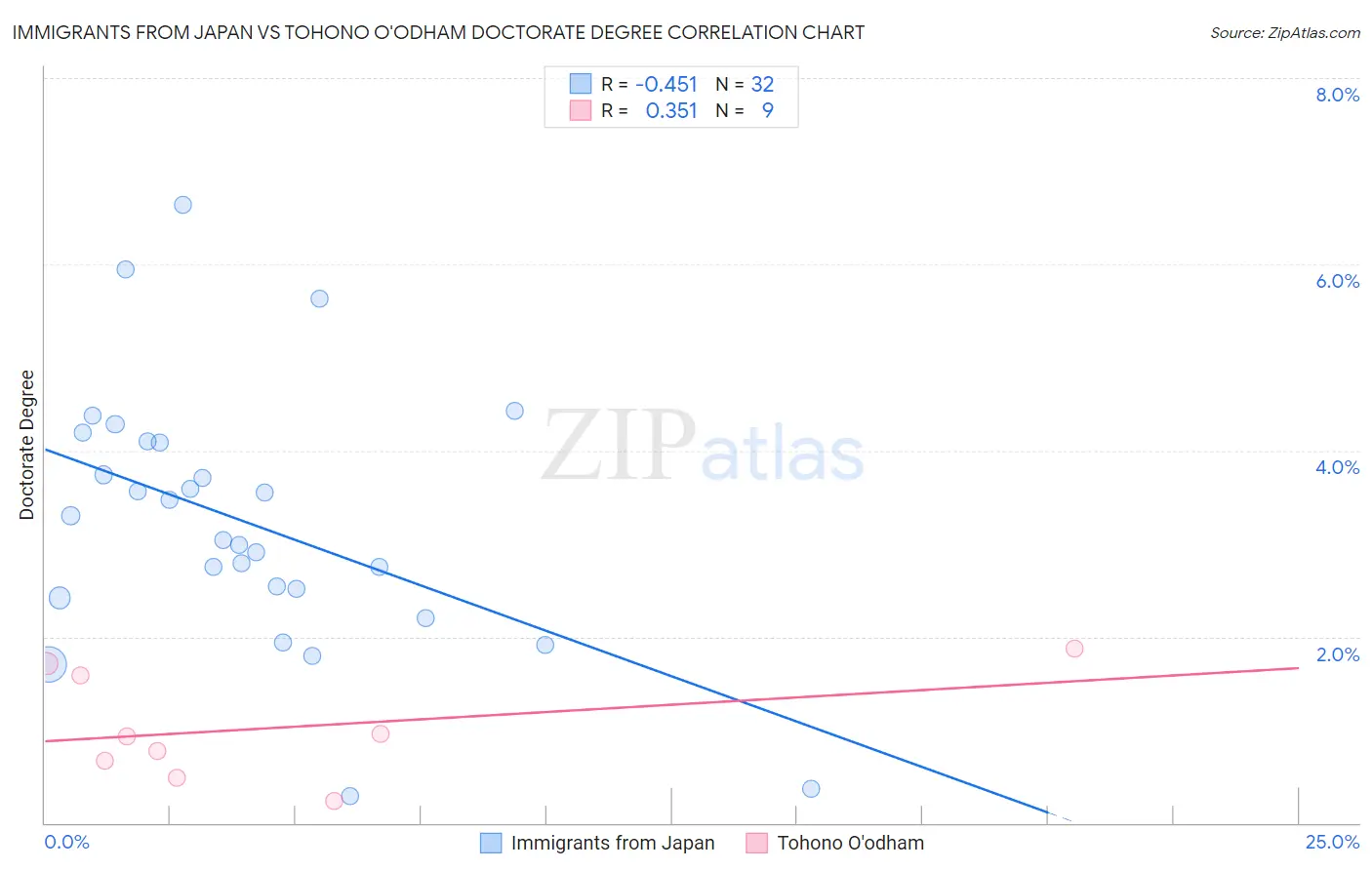 Immigrants from Japan vs Tohono O'odham Doctorate Degree