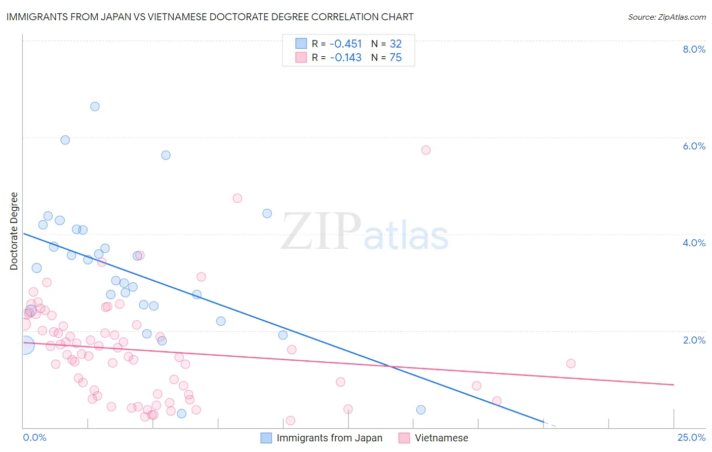 Immigrants from Japan vs Vietnamese Doctorate Degree