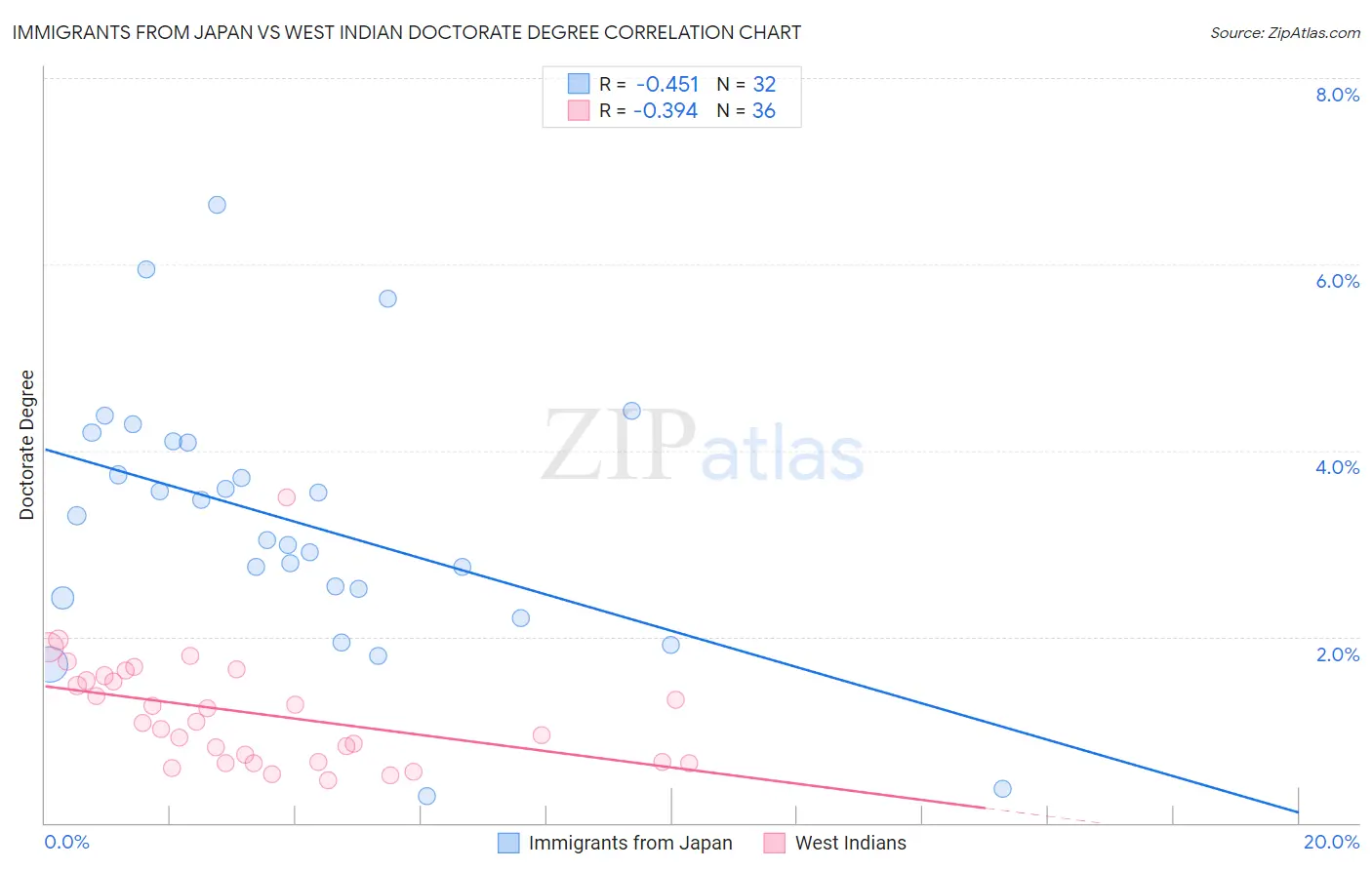 Immigrants from Japan vs West Indian Doctorate Degree