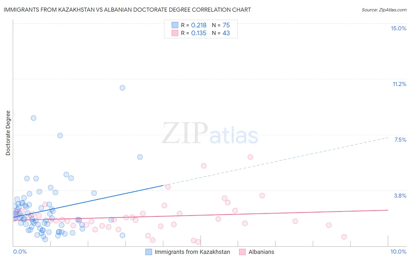 Immigrants from Kazakhstan vs Albanian Doctorate Degree