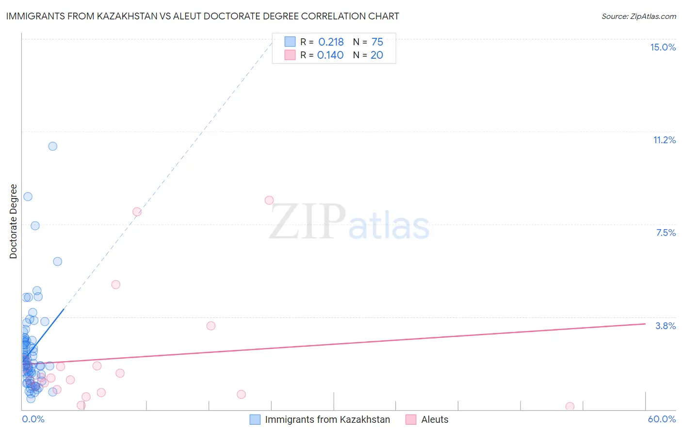 Immigrants from Kazakhstan vs Aleut Doctorate Degree