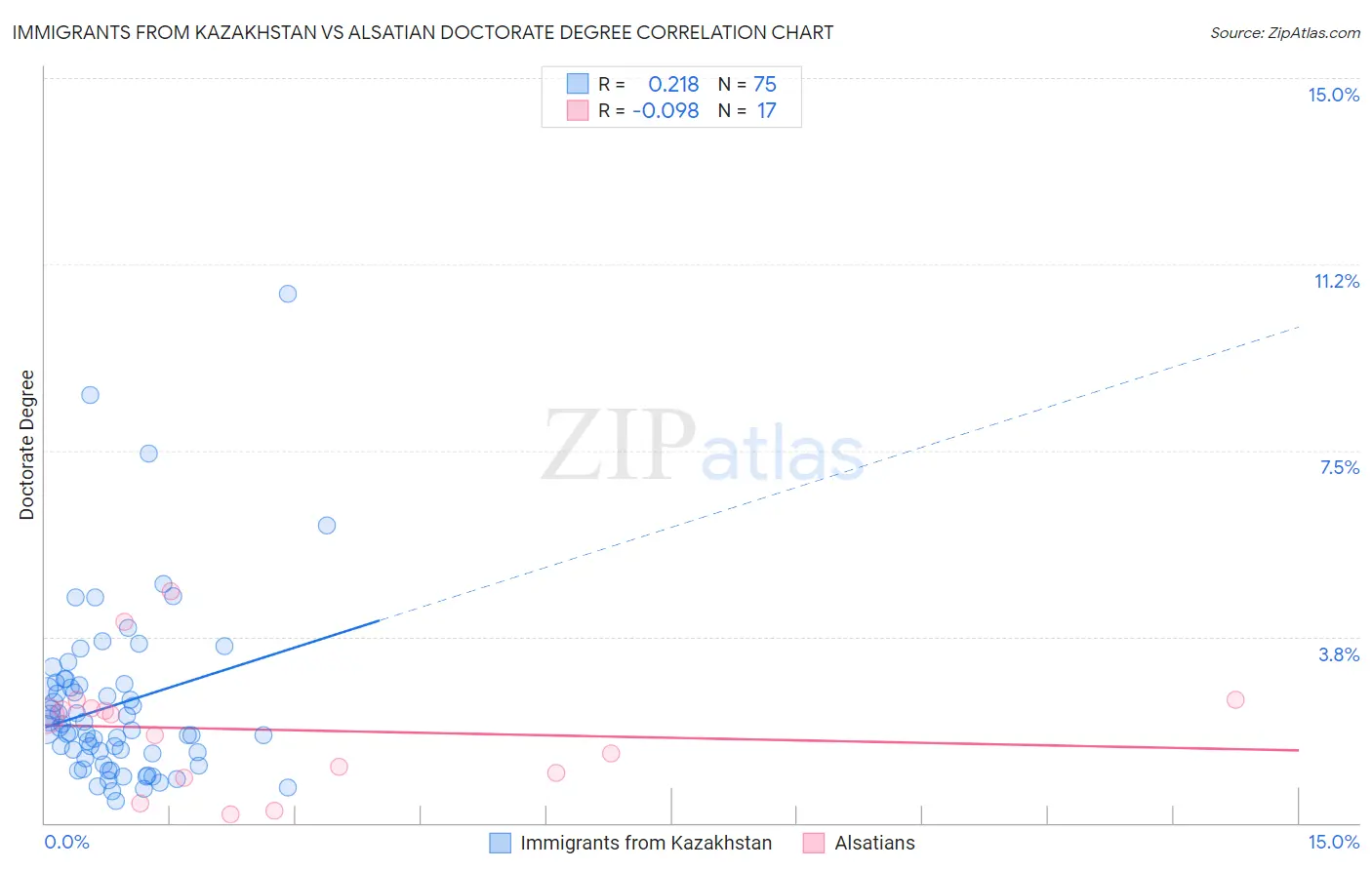 Immigrants from Kazakhstan vs Alsatian Doctorate Degree