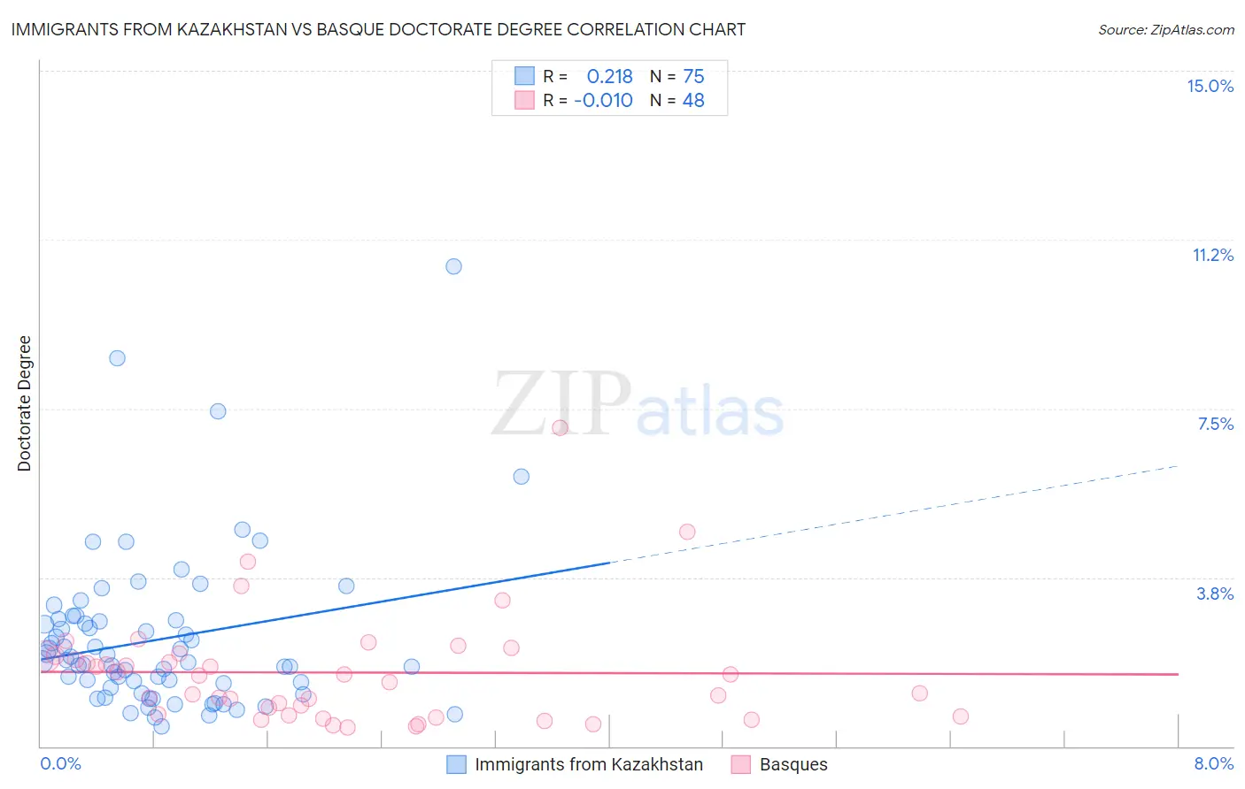 Immigrants from Kazakhstan vs Basque Doctorate Degree