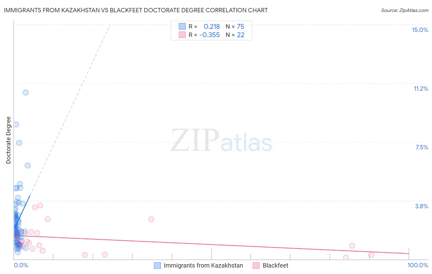 Immigrants from Kazakhstan vs Blackfeet Doctorate Degree