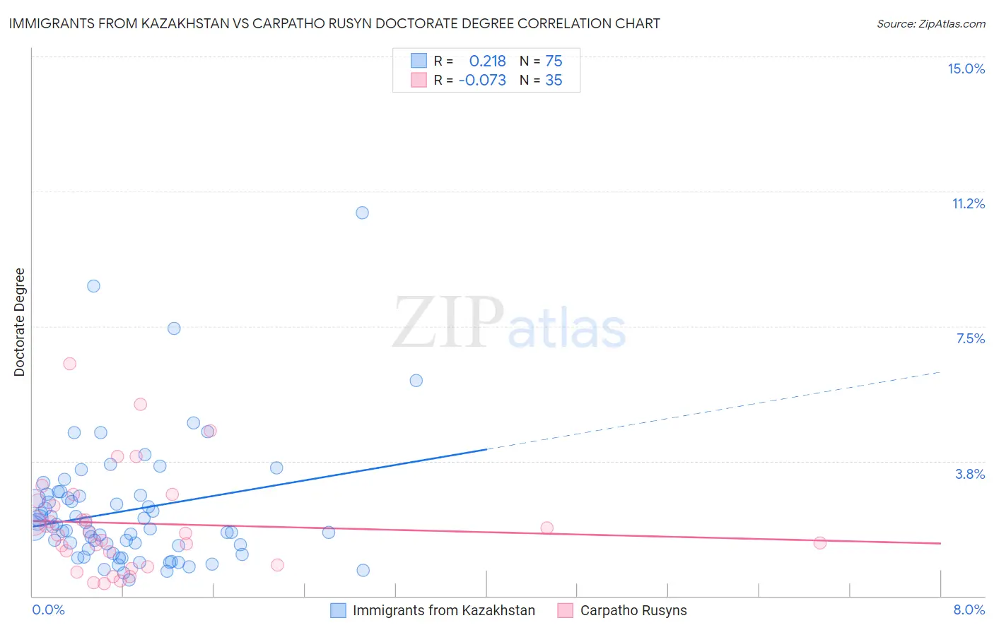 Immigrants from Kazakhstan vs Carpatho Rusyn Doctorate Degree