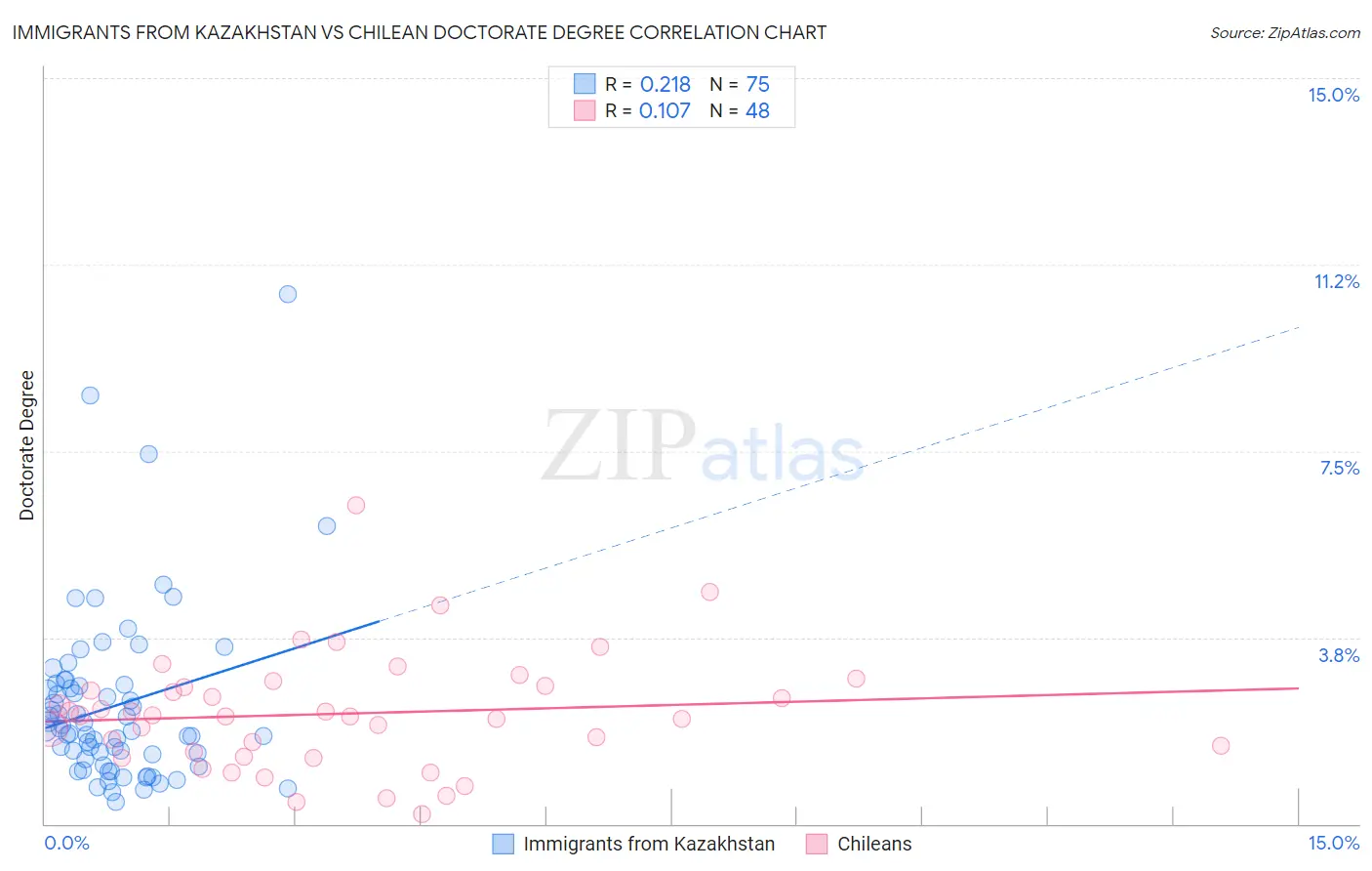 Immigrants from Kazakhstan vs Chilean Doctorate Degree
