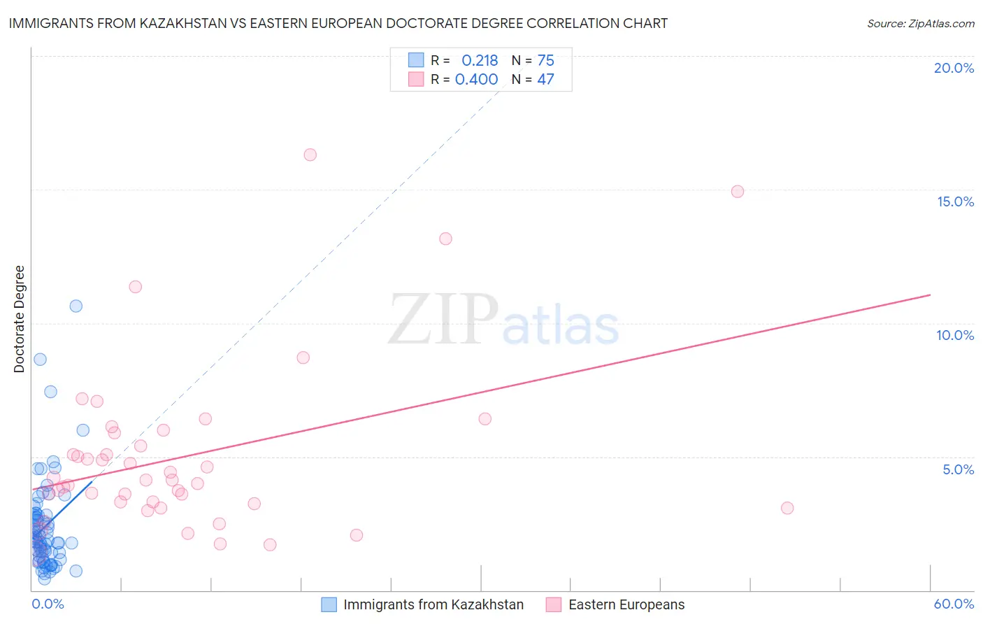 Immigrants from Kazakhstan vs Eastern European Doctorate Degree