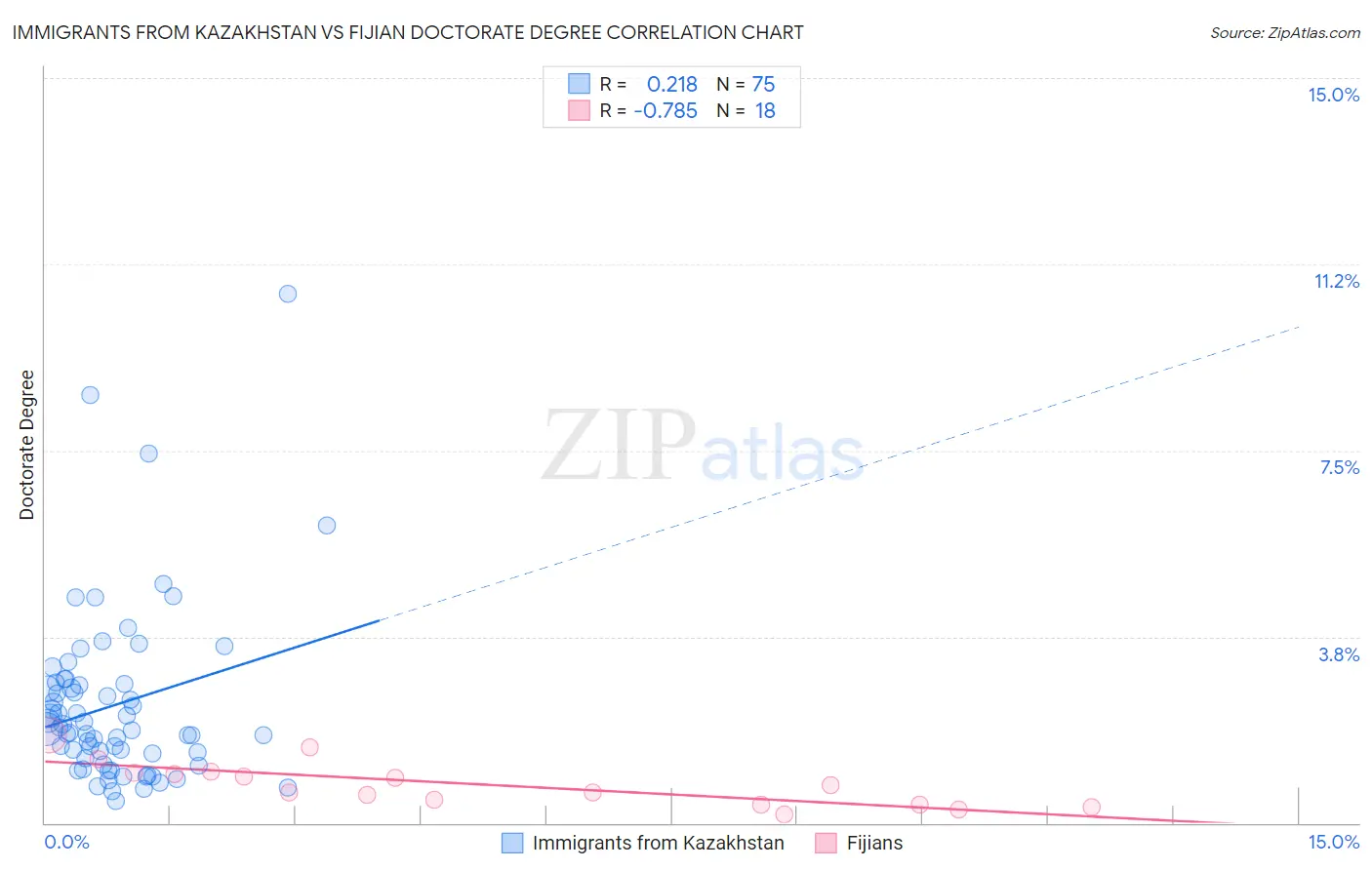 Immigrants from Kazakhstan vs Fijian Doctorate Degree