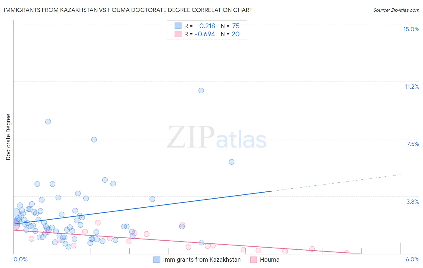 Immigrants from Kazakhstan vs Houma Doctorate Degree