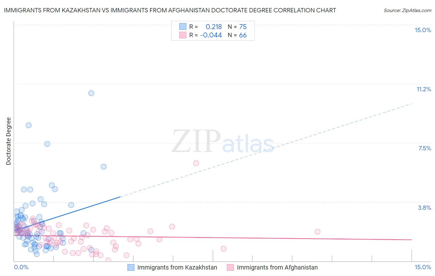 Immigrants from Kazakhstan vs Immigrants from Afghanistan Doctorate Degree
