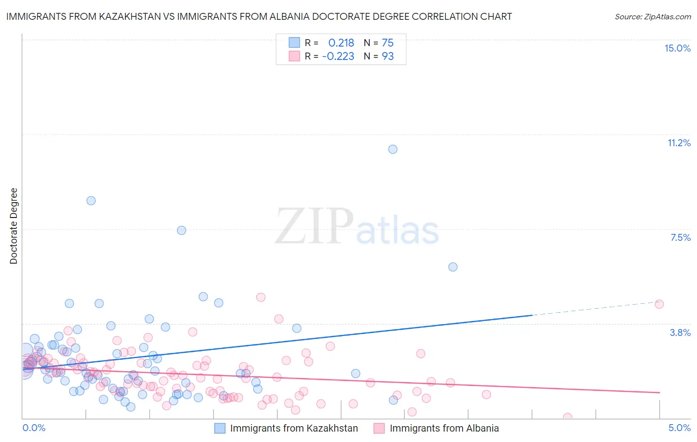 Immigrants from Kazakhstan vs Immigrants from Albania Doctorate Degree