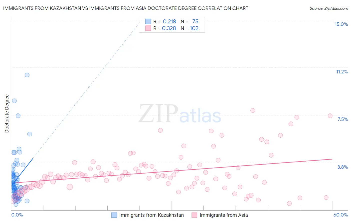 Immigrants from Kazakhstan vs Immigrants from Asia Doctorate Degree