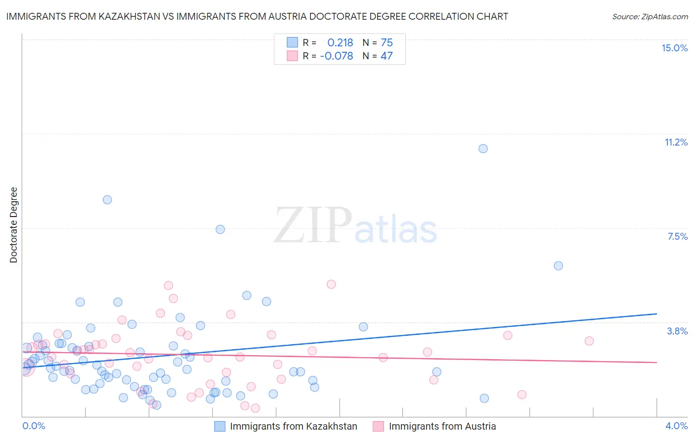 Immigrants from Kazakhstan vs Immigrants from Austria Doctorate Degree