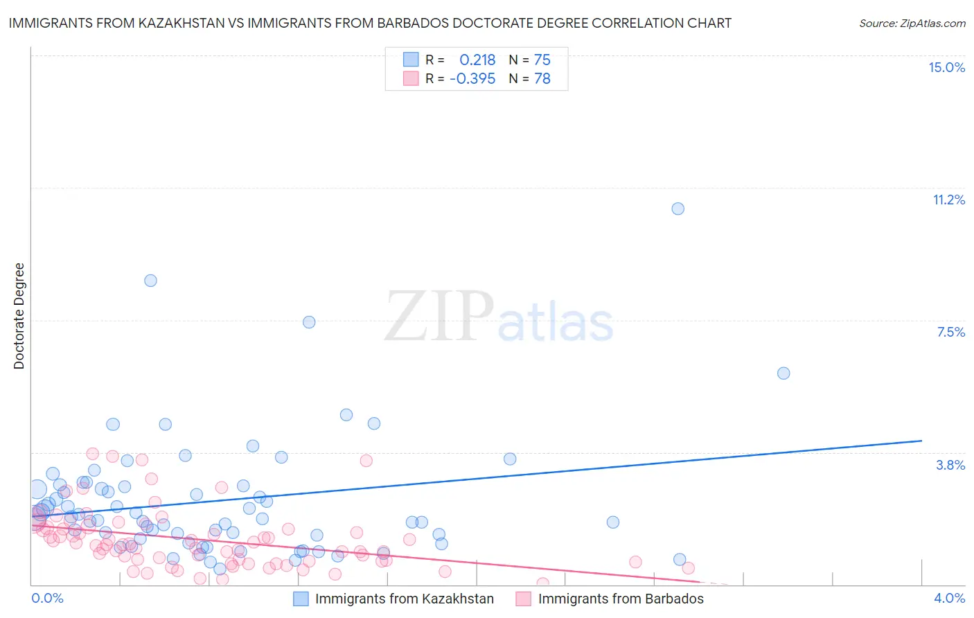 Immigrants from Kazakhstan vs Immigrants from Barbados Doctorate Degree