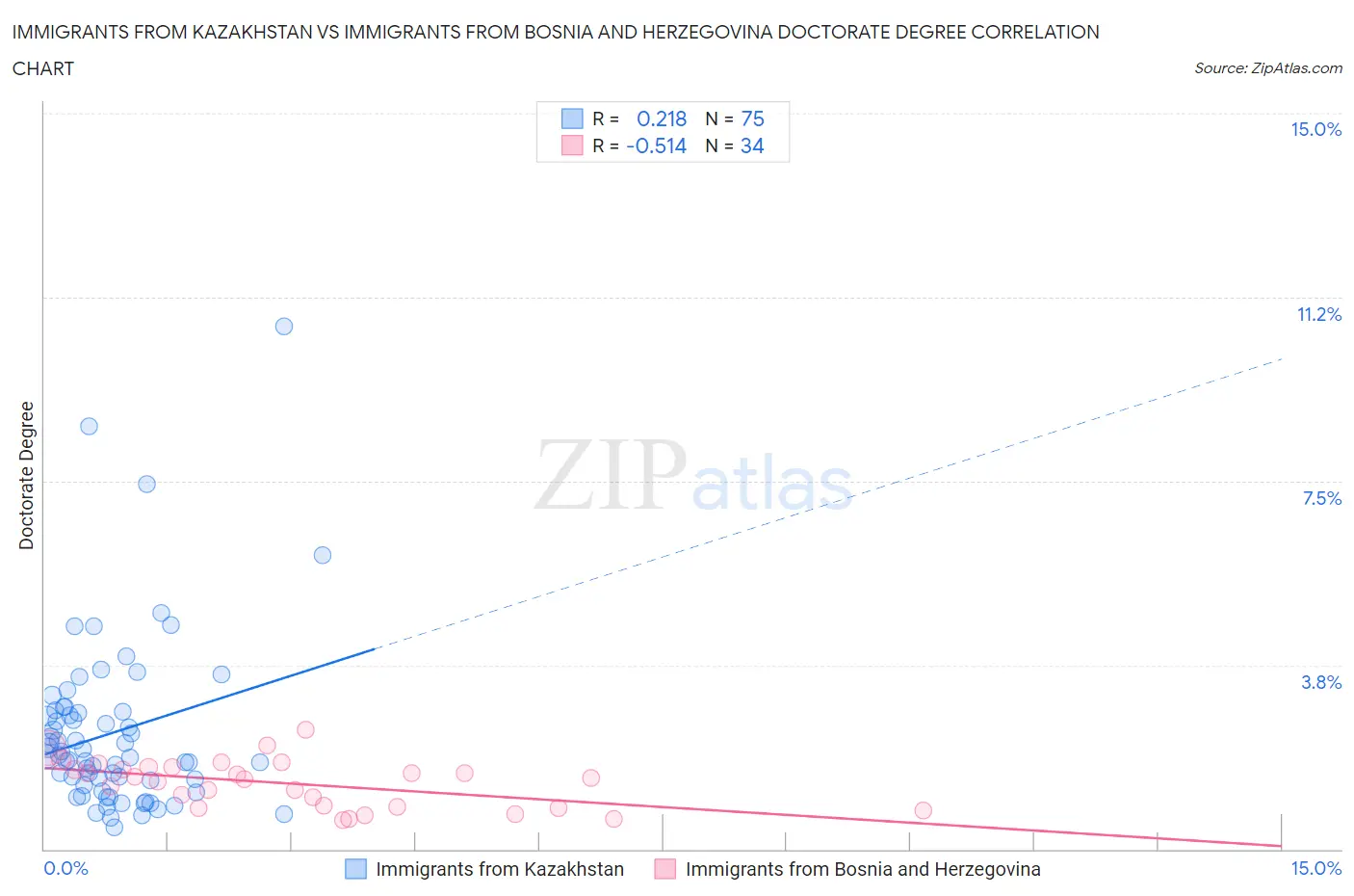 Immigrants from Kazakhstan vs Immigrants from Bosnia and Herzegovina Doctorate Degree