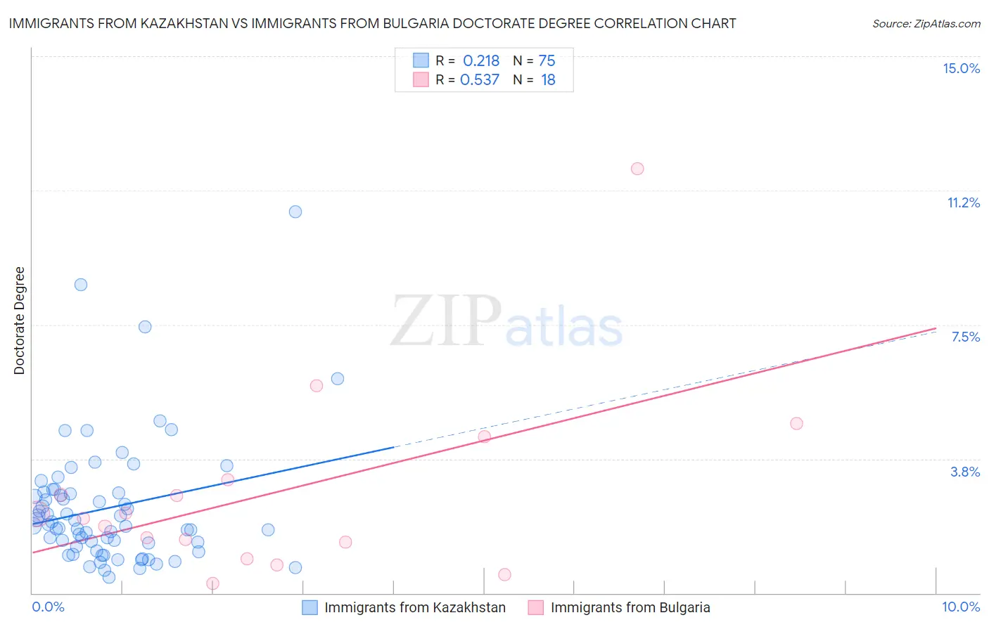 Immigrants from Kazakhstan vs Immigrants from Bulgaria Doctorate Degree