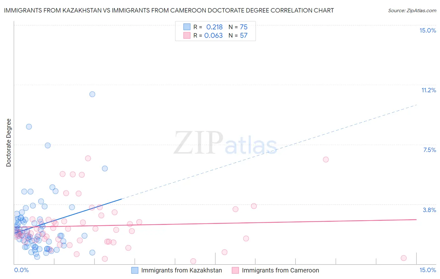 Immigrants from Kazakhstan vs Immigrants from Cameroon Doctorate Degree