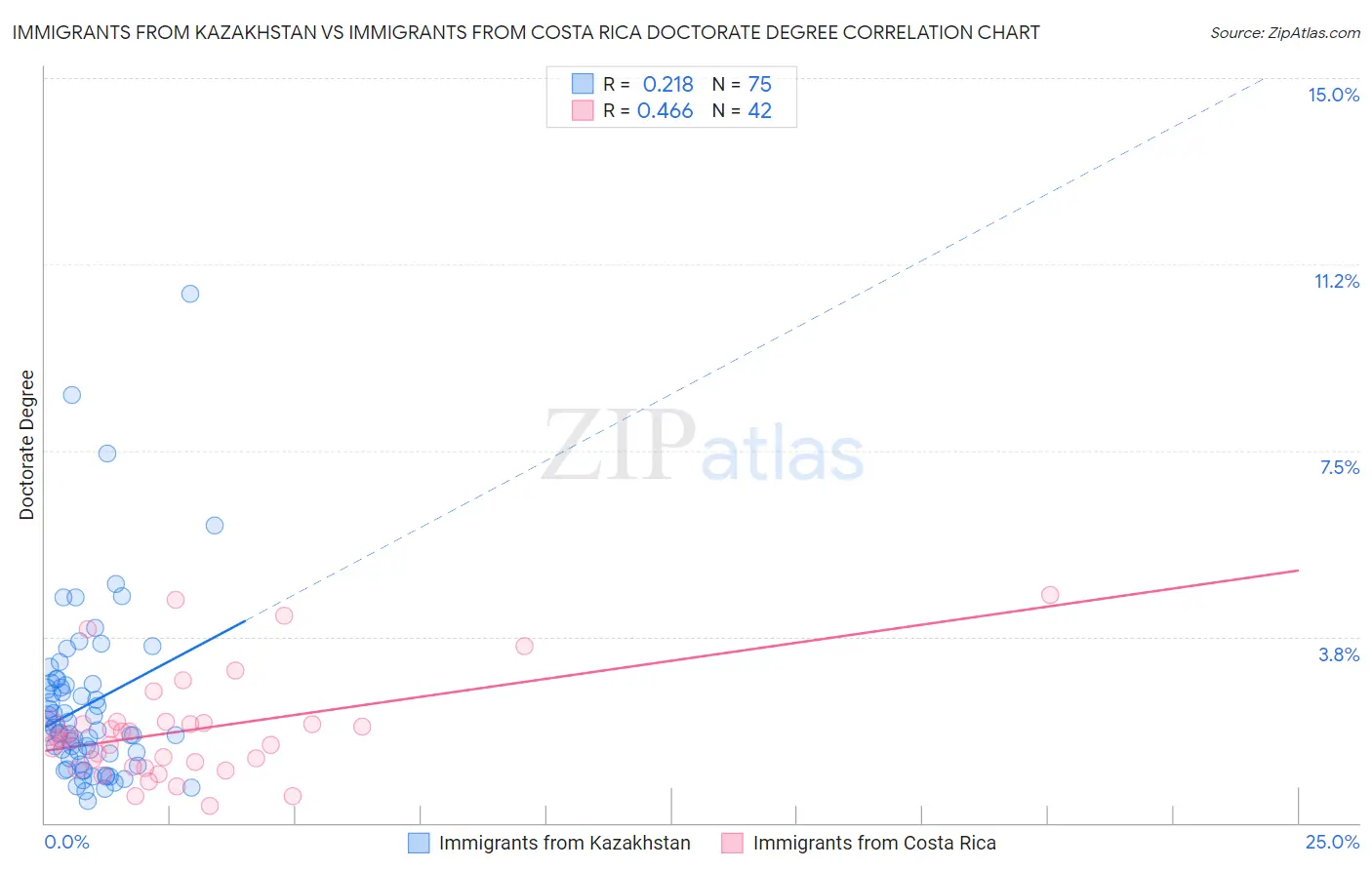 Immigrants from Kazakhstan vs Immigrants from Costa Rica Doctorate Degree