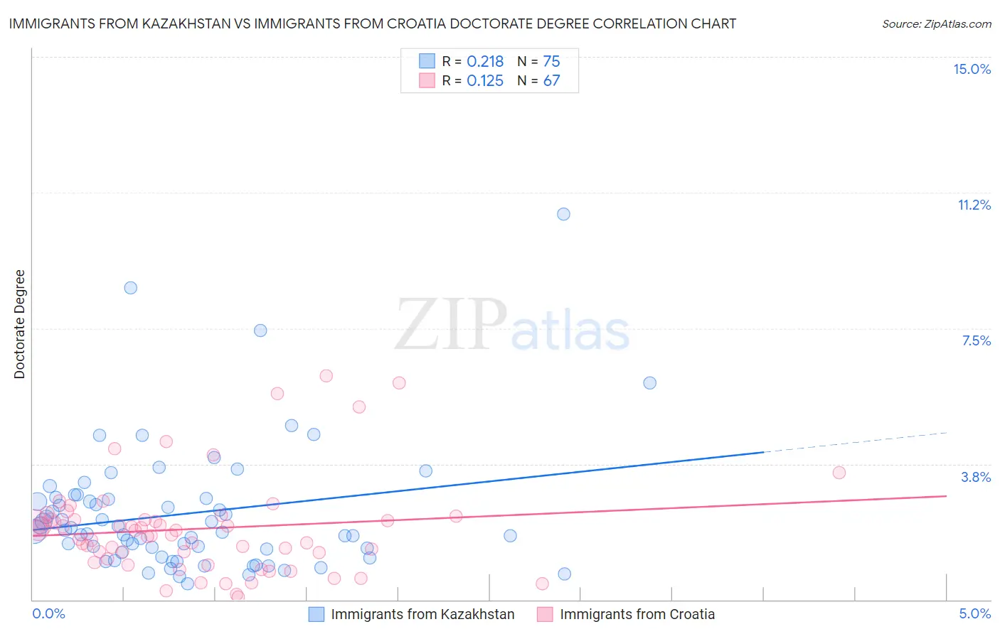 Immigrants from Kazakhstan vs Immigrants from Croatia Doctorate Degree