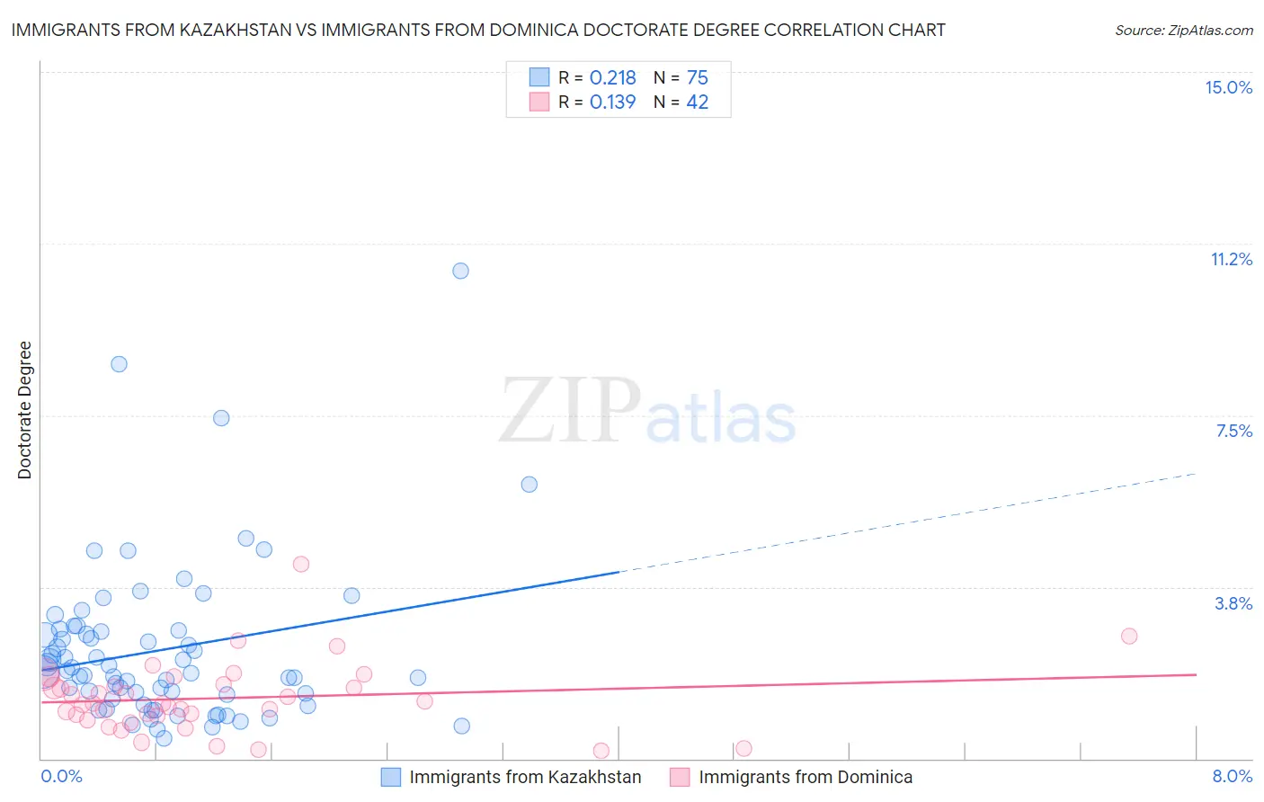 Immigrants from Kazakhstan vs Immigrants from Dominica Doctorate Degree