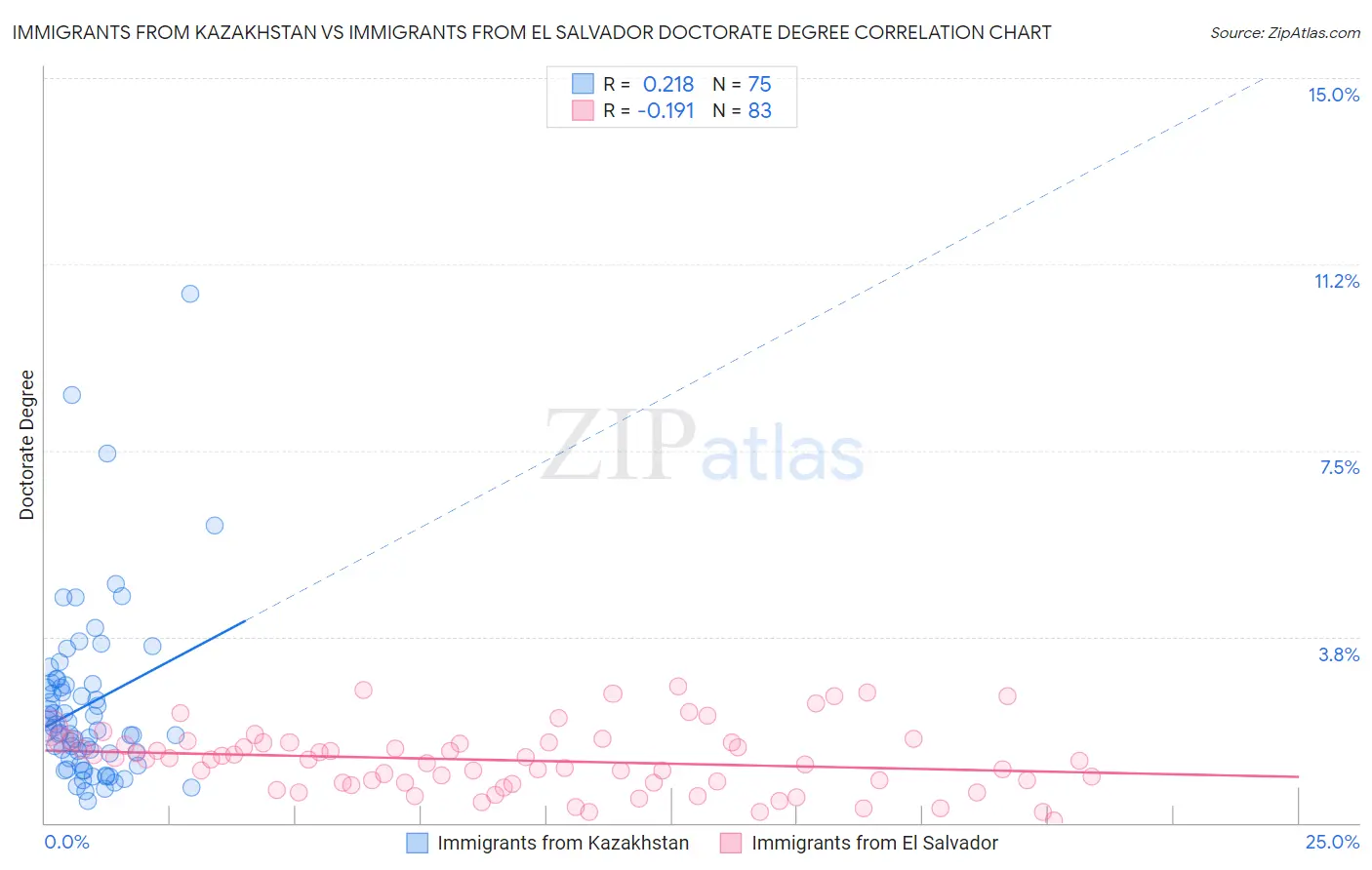 Immigrants from Kazakhstan vs Immigrants from El Salvador Doctorate Degree