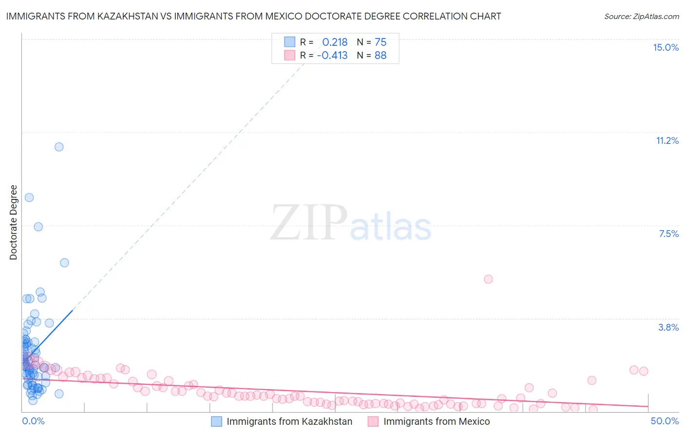 Immigrants from Kazakhstan vs Immigrants from Mexico Doctorate Degree