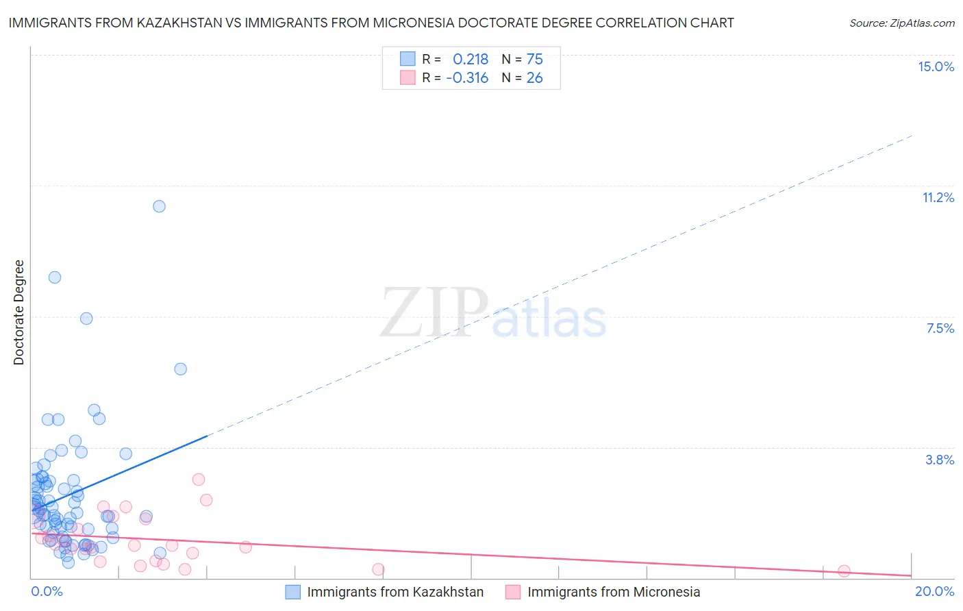 Immigrants from Kazakhstan vs Immigrants from Micronesia Doctorate Degree