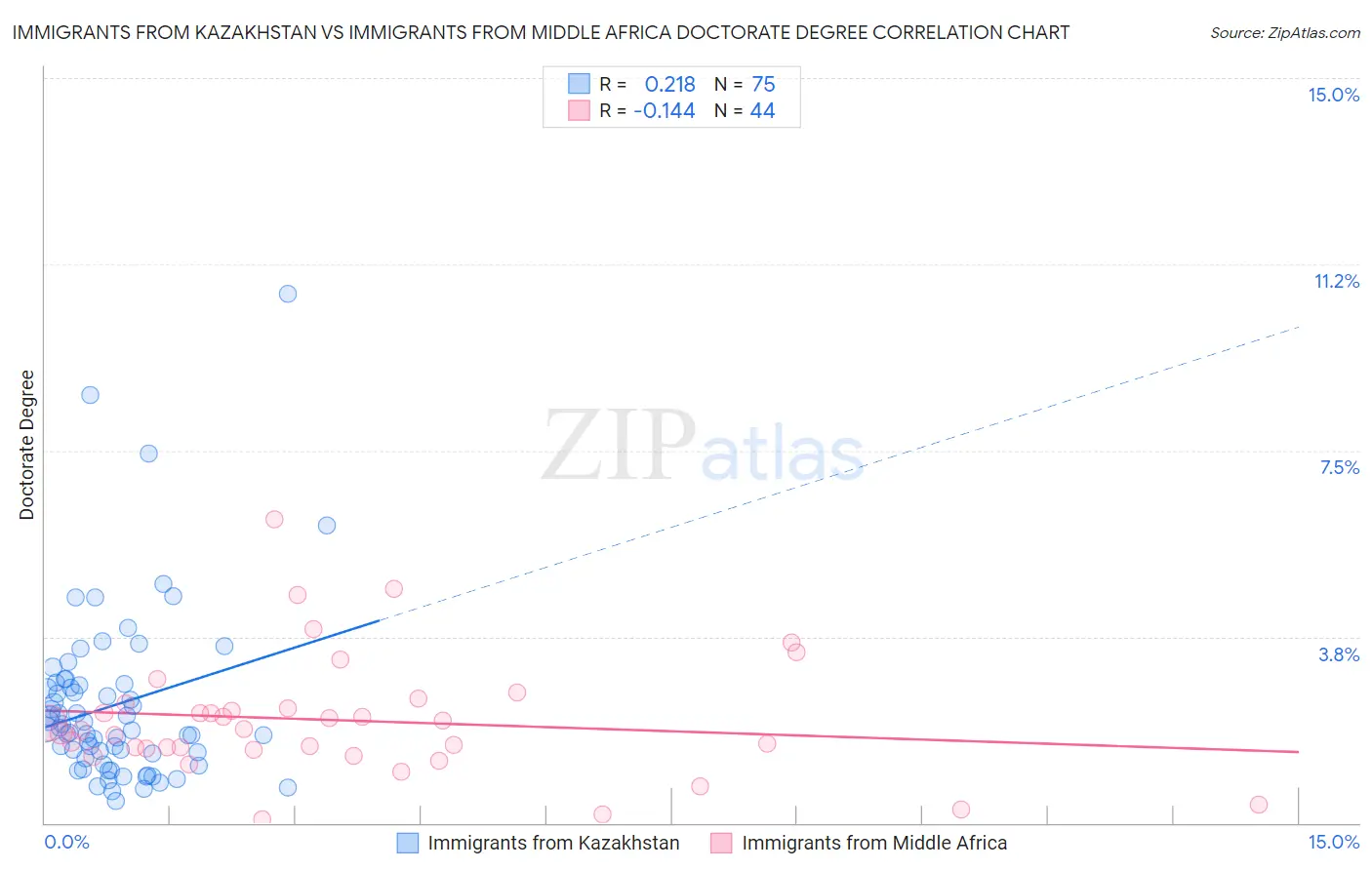 Immigrants from Kazakhstan vs Immigrants from Middle Africa Doctorate Degree