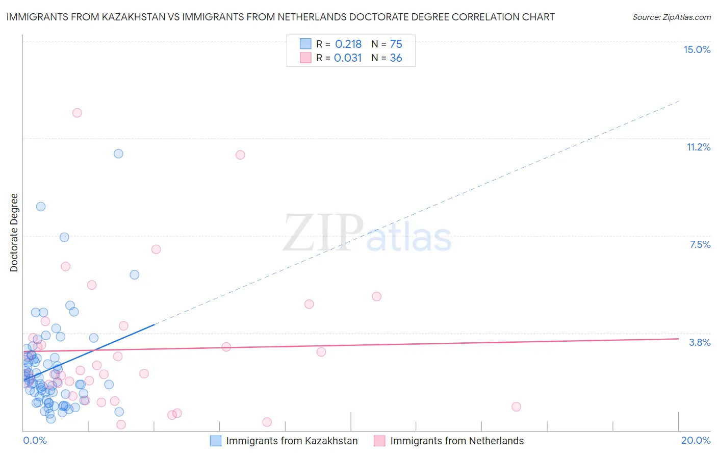 Immigrants from Kazakhstan vs Immigrants from Netherlands Doctorate Degree