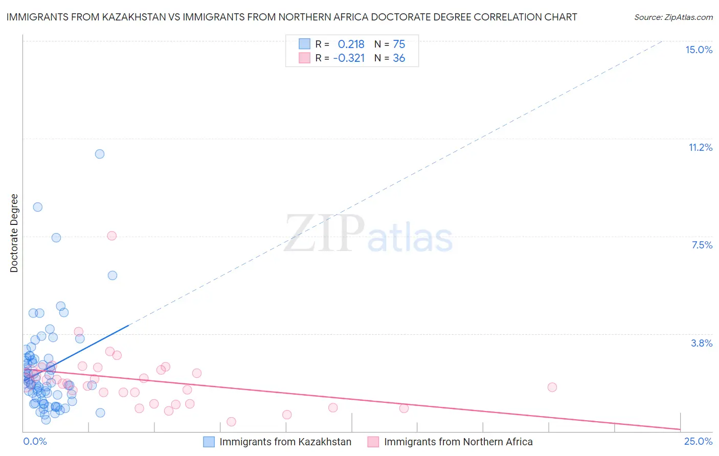 Immigrants from Kazakhstan vs Immigrants from Northern Africa Doctorate Degree