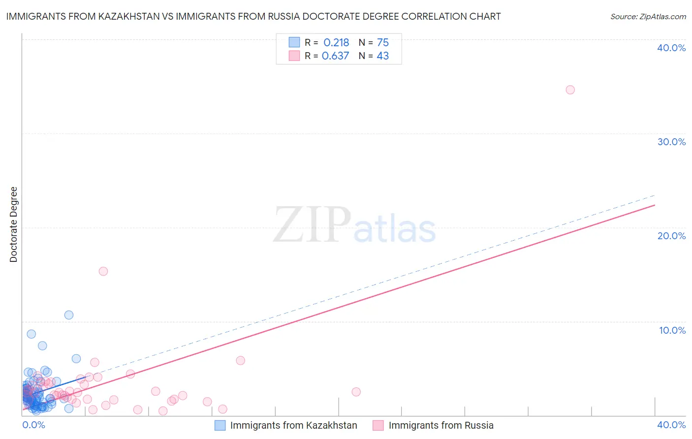 Immigrants from Kazakhstan vs Immigrants from Russia Doctorate Degree