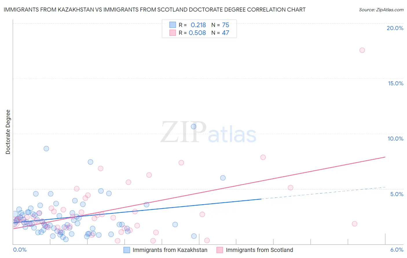 Immigrants from Kazakhstan vs Immigrants from Scotland Doctorate Degree