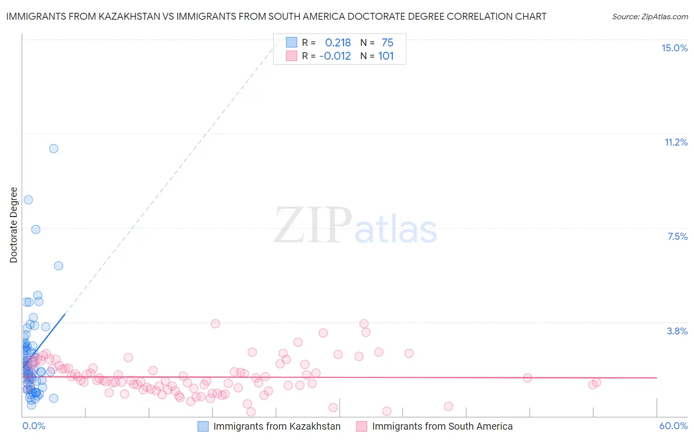 Immigrants from Kazakhstan vs Immigrants from South America Doctorate Degree