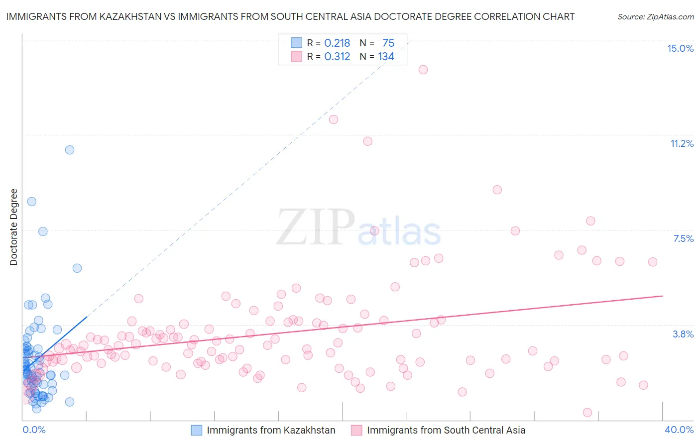 Immigrants from Kazakhstan vs Immigrants from South Central Asia Doctorate Degree