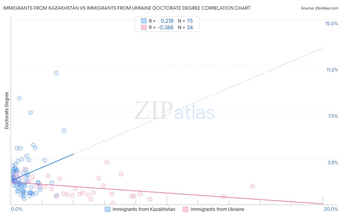 Immigrants from Kazakhstan vs Immigrants from Ukraine Doctorate Degree