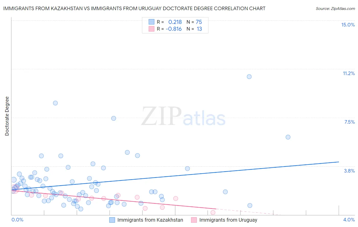 Immigrants from Kazakhstan vs Immigrants from Uruguay Doctorate Degree