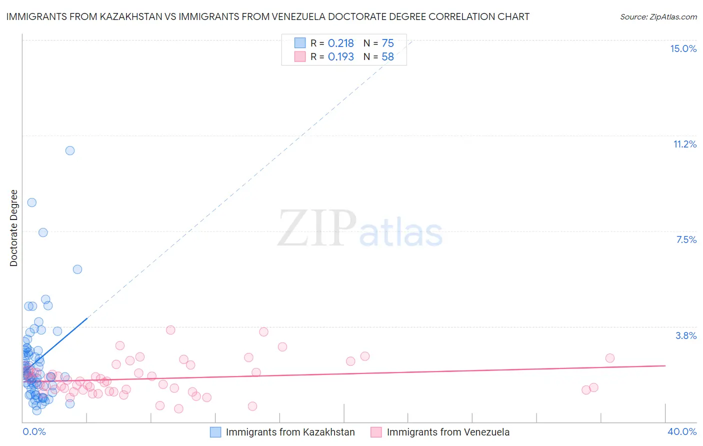 Immigrants from Kazakhstan vs Immigrants from Venezuela Doctorate Degree