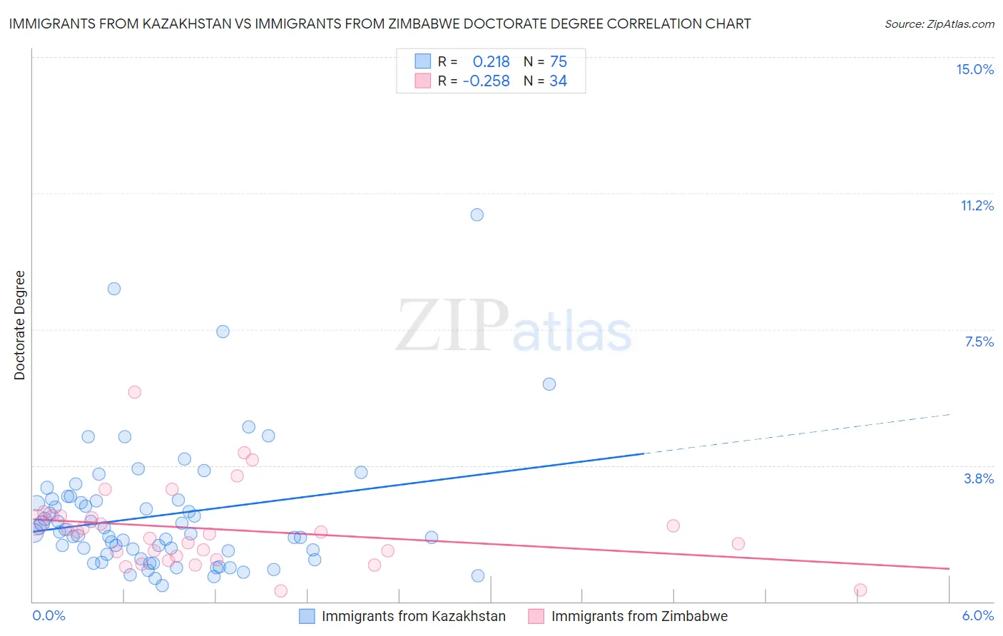 Immigrants from Kazakhstan vs Immigrants from Zimbabwe Doctorate Degree