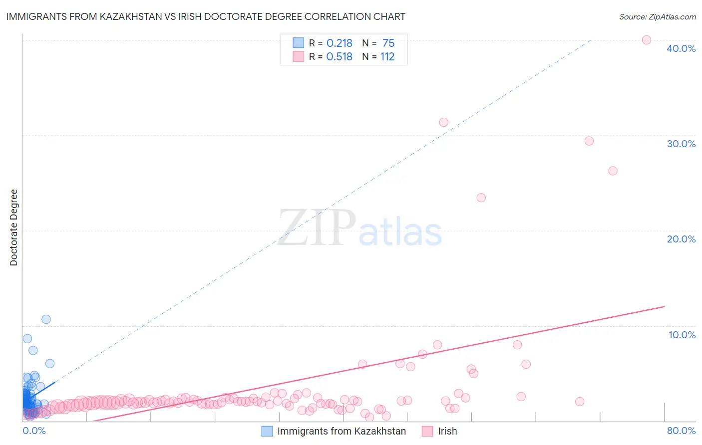 Immigrants from Kazakhstan vs Irish Doctorate Degree
