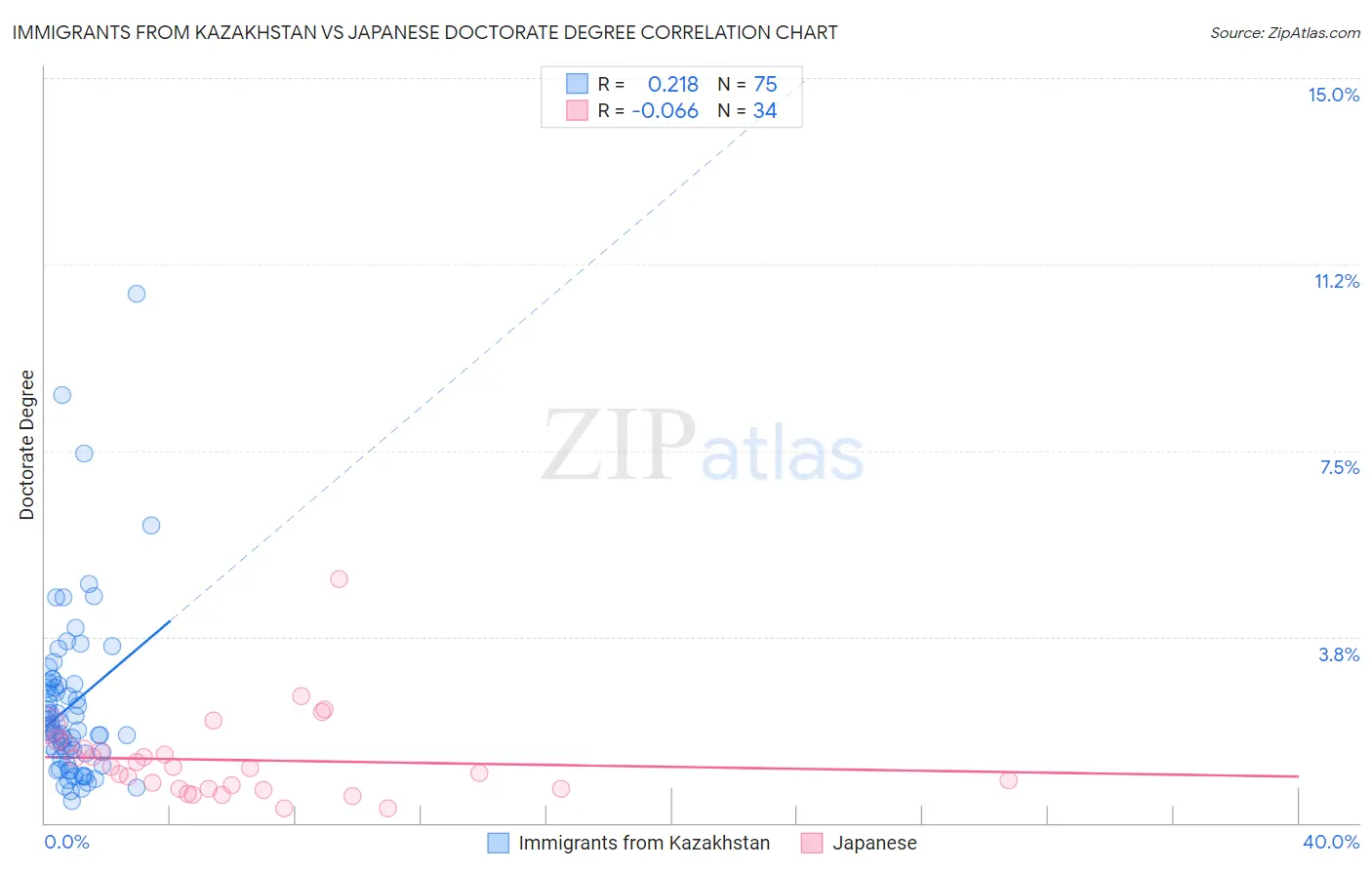 Immigrants from Kazakhstan vs Japanese Doctorate Degree