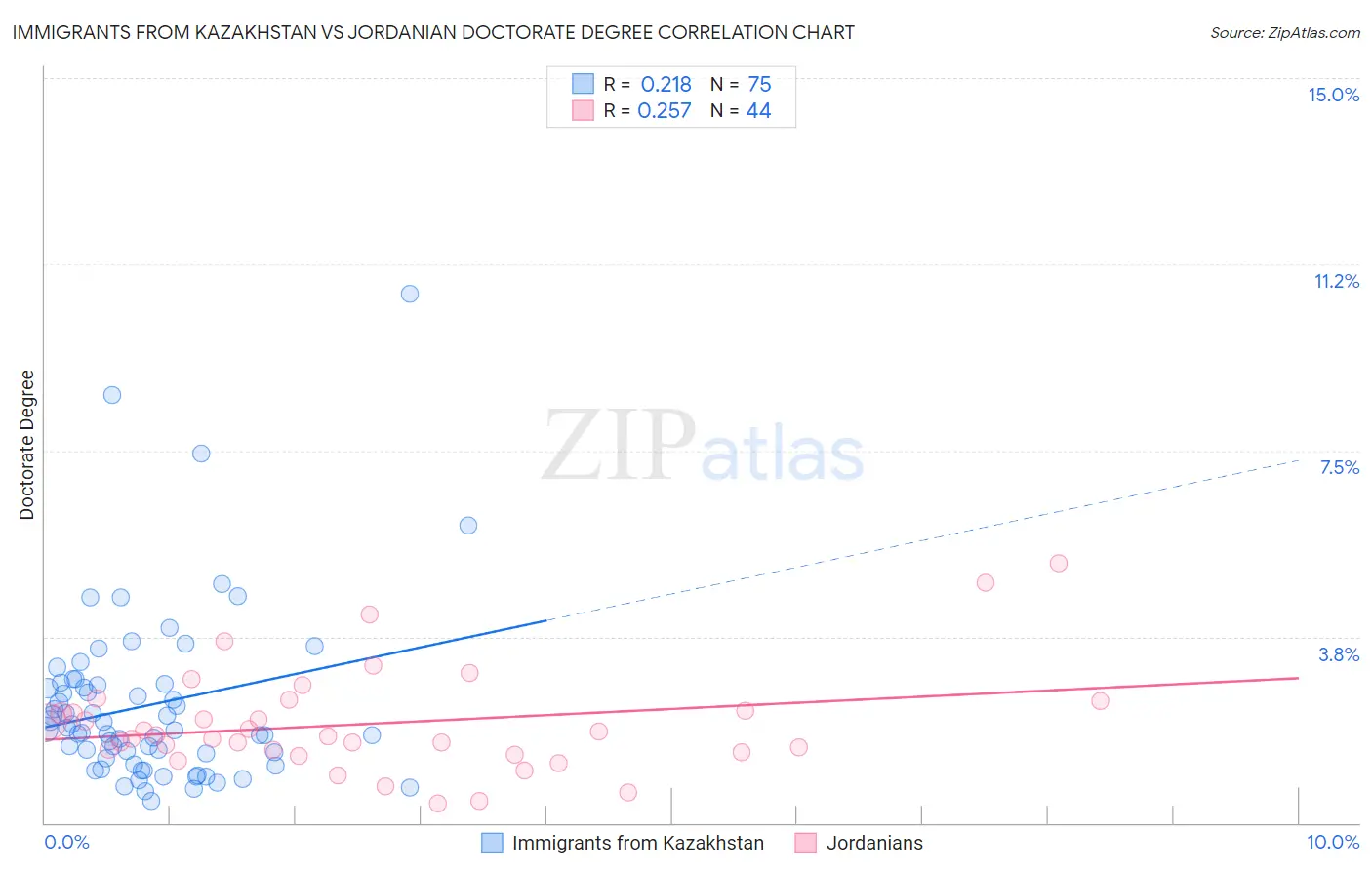 Immigrants from Kazakhstan vs Jordanian Doctorate Degree