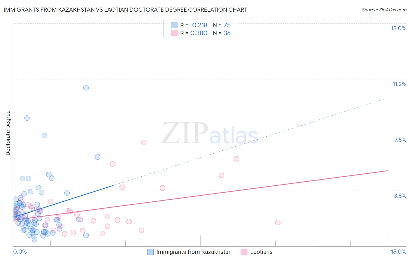 Immigrants from Kazakhstan vs Laotian Doctorate Degree