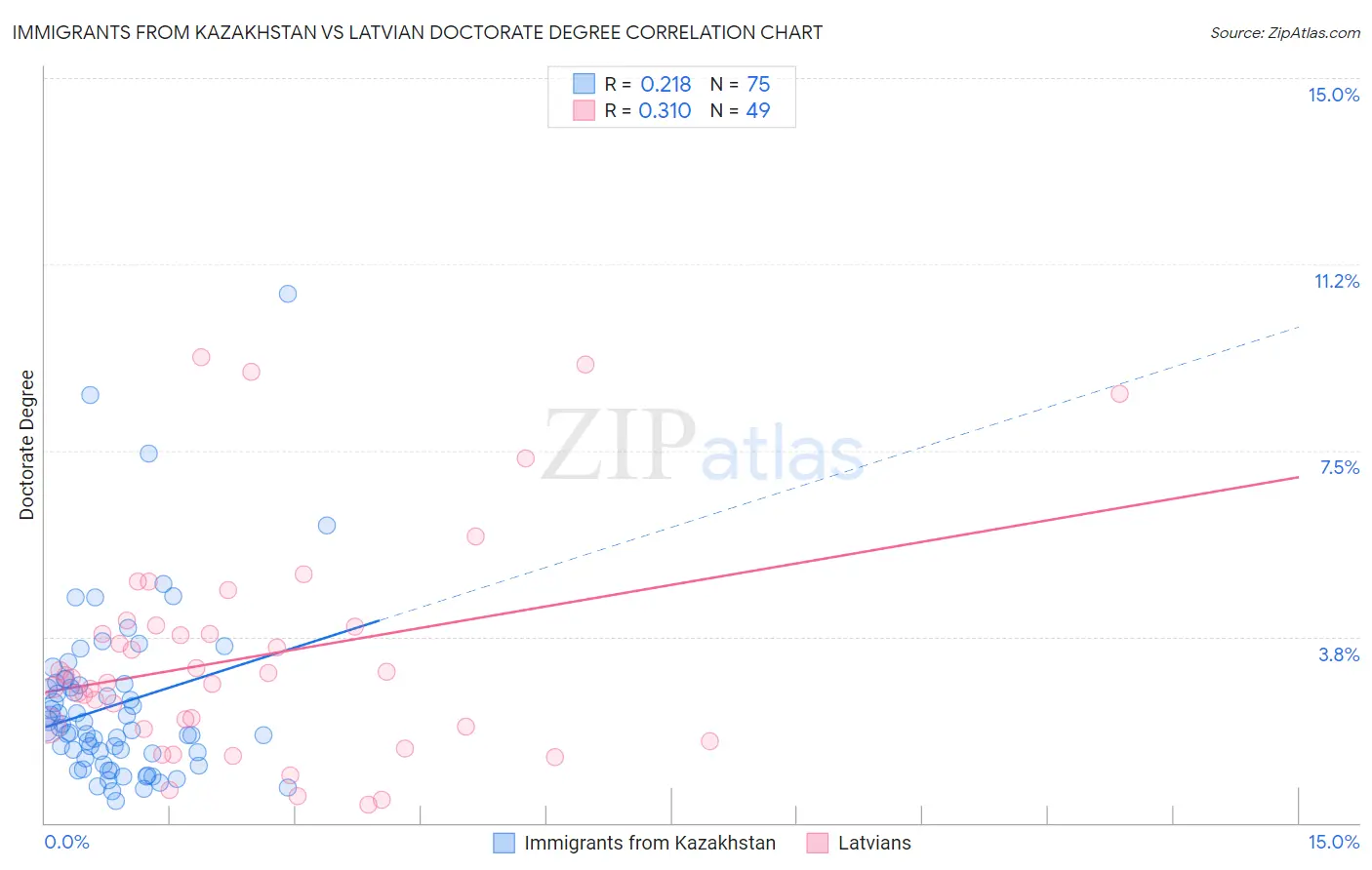 Immigrants from Kazakhstan vs Latvian Doctorate Degree